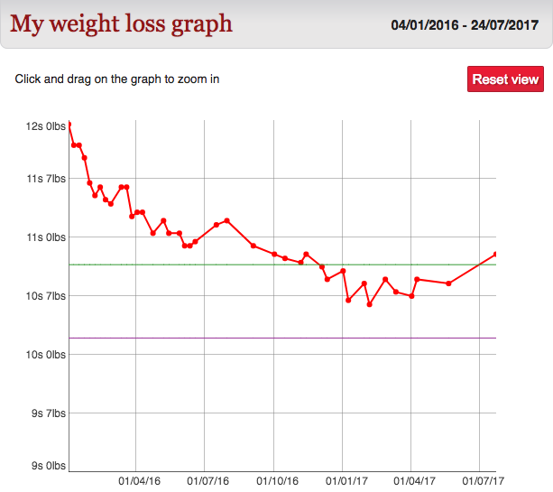 my slimming world journey weightloss graph